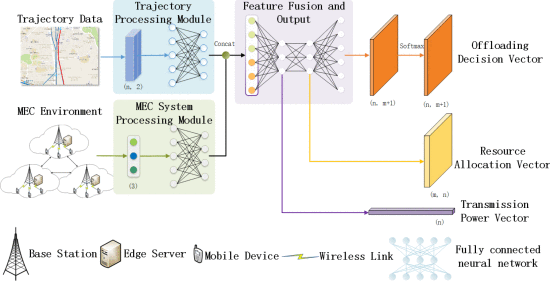 E2E Hybrid Computation Offloading for Complex MEC System